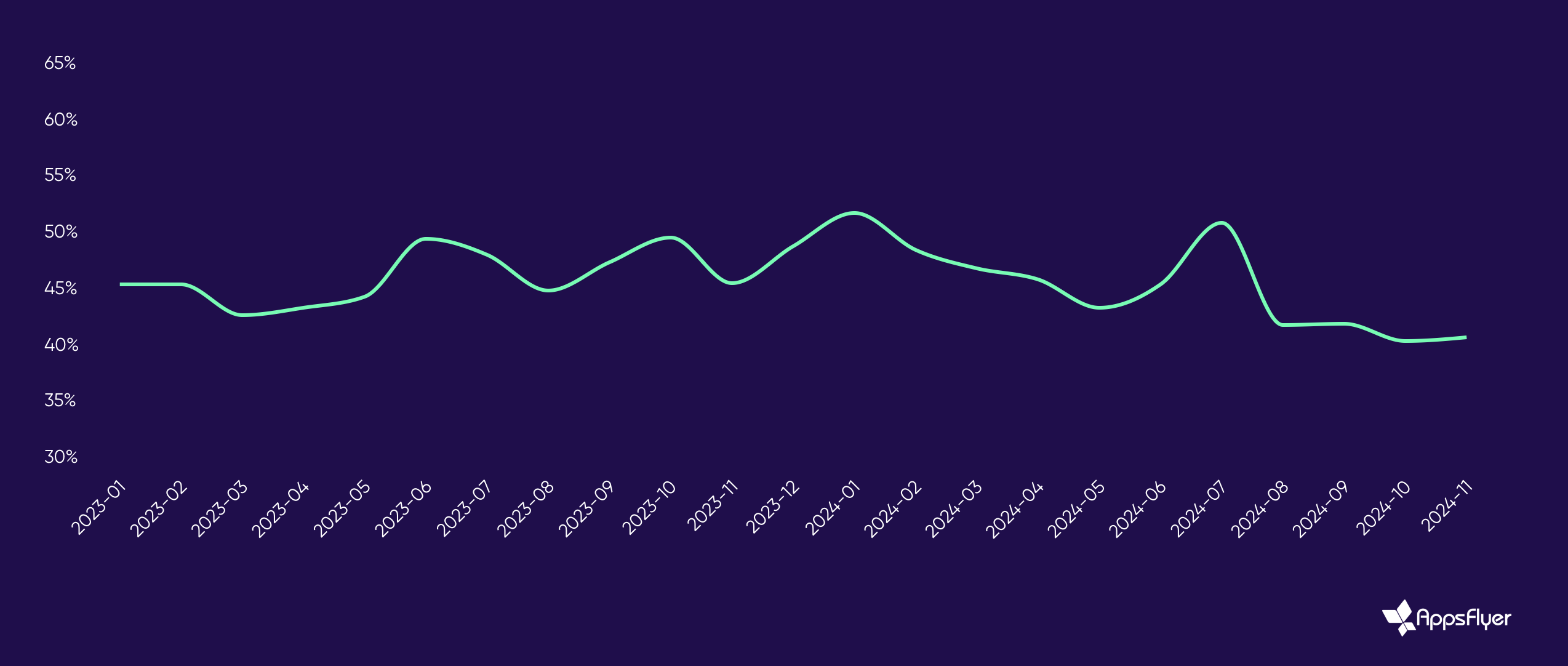Gráfico com taxa média de desinstalação de 46% em 30 dias